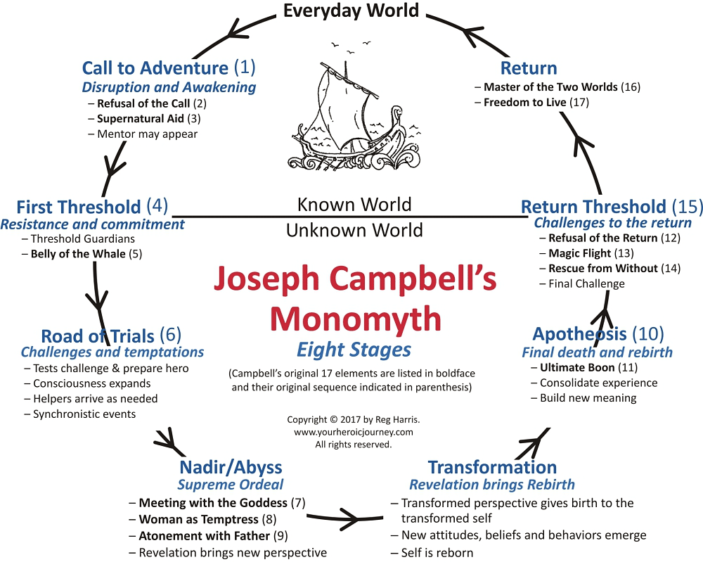 hero's journey campbell