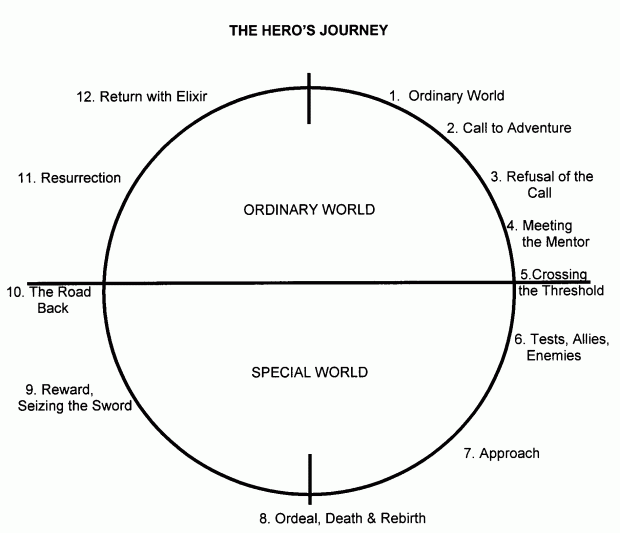 hero's journey structure campbell