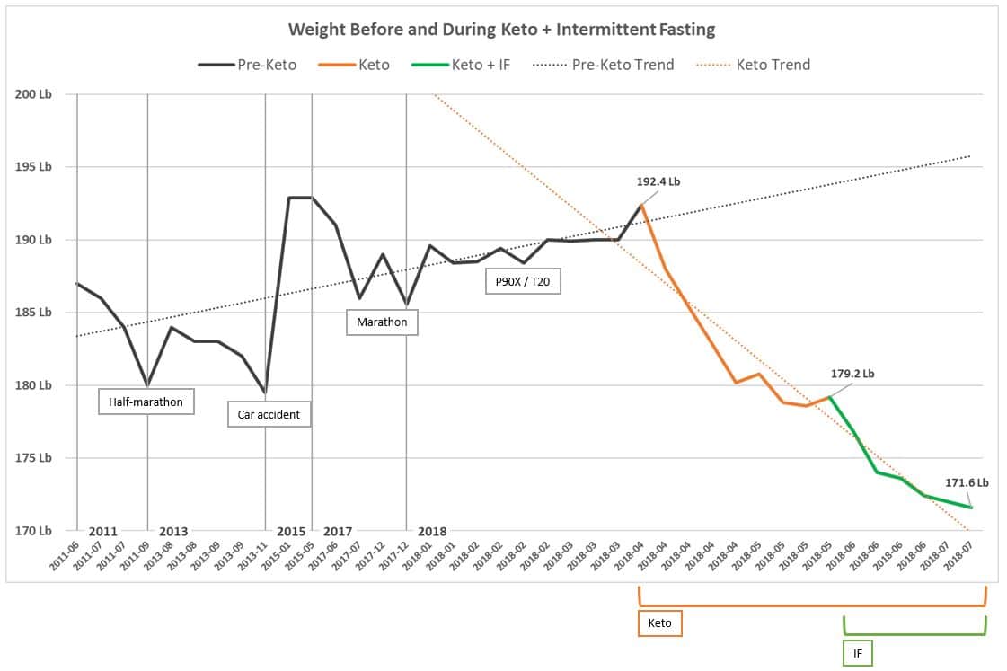 intermittent fasting on keto