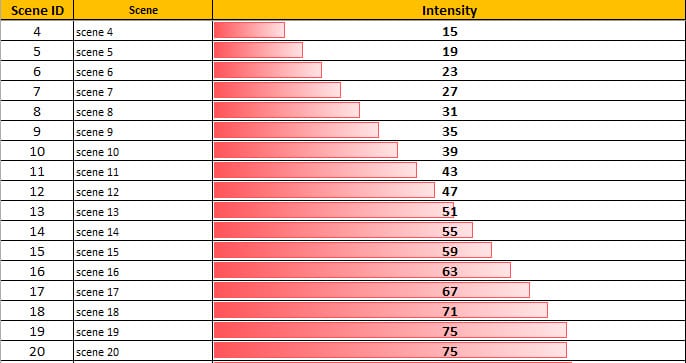 novel-scene-intensity-outlining-tool