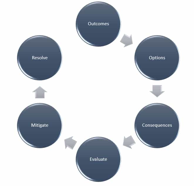 decision-making framework
