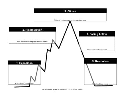 Self-Editing Plot and Structure Self-Editing Plot and Structure