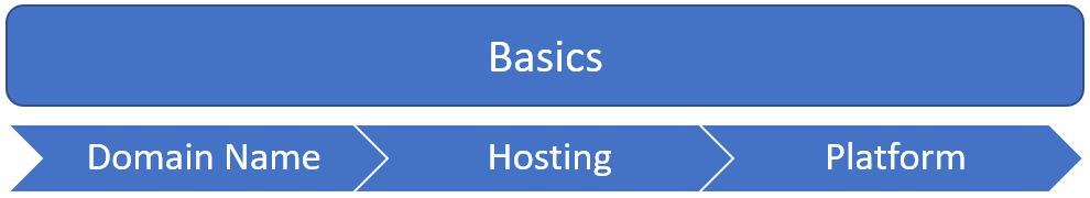 author website creation process