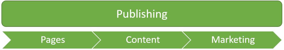 author website process