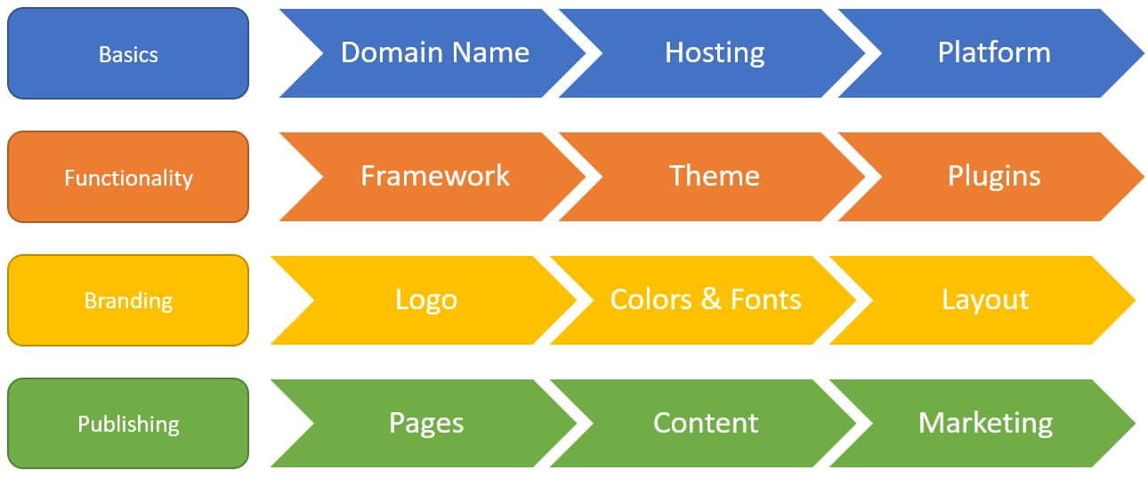 author website process